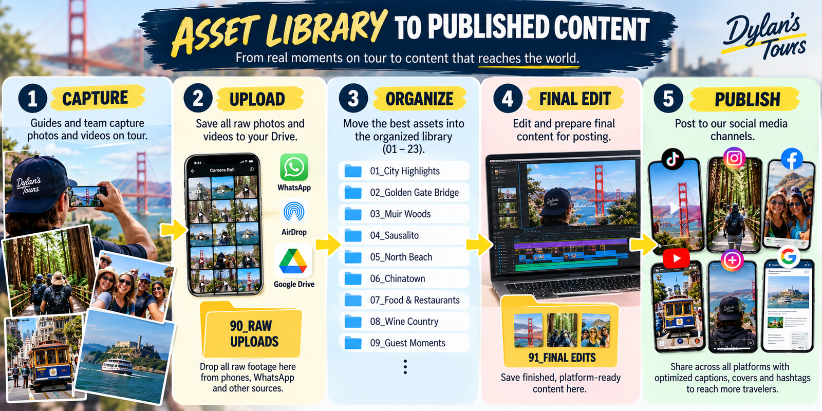 Asset library to published content