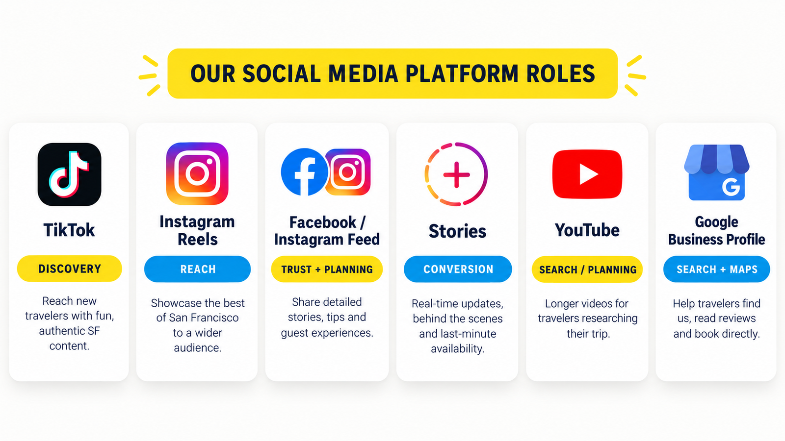 Our social media platform roles