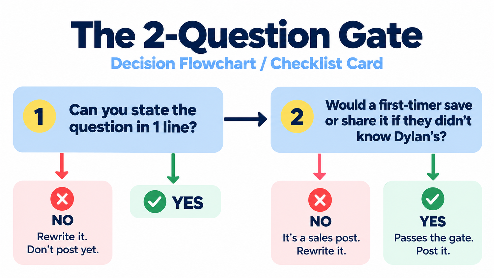 The 2-Question Gate