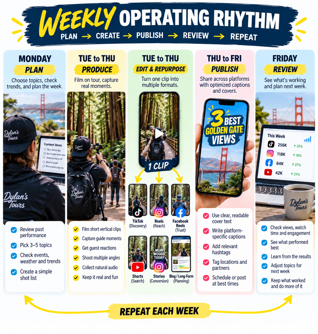 Weekly operating rhythm